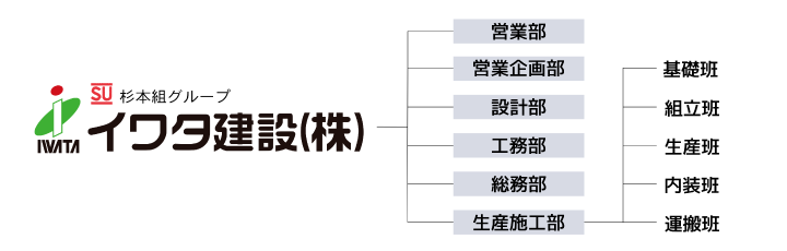 組織図